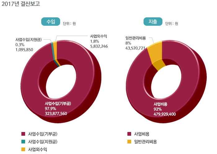 재정보고