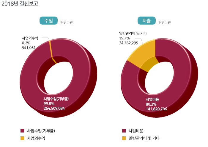 재정보고