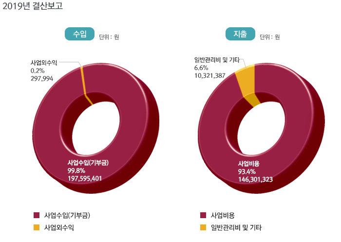 재정보고